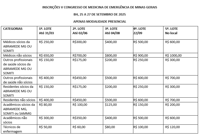 TABELA V Congresso Mineiro de Medicina de Emergência 